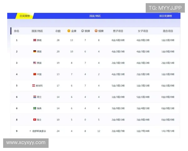 挪威十八金四十牌刷新冬奥纪录